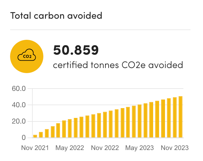 Total Carbon Reduced