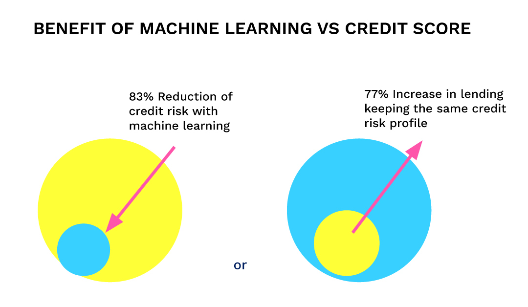 Credit scoring machine store learning