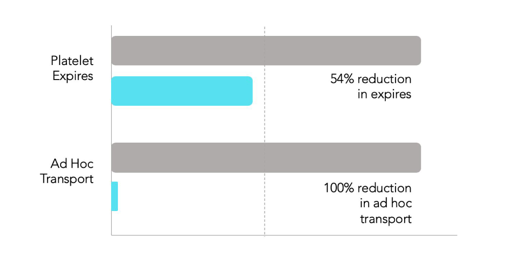 img-nhs-platelet-supply-chain/img-nhs-platelet-supply-chain.jpg