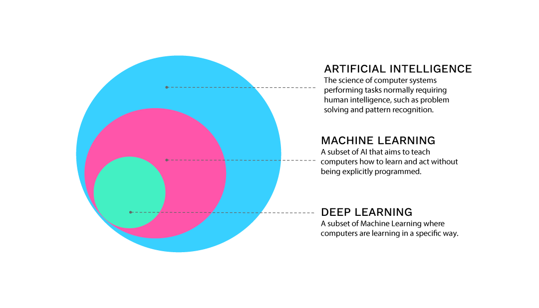 what is machine learning