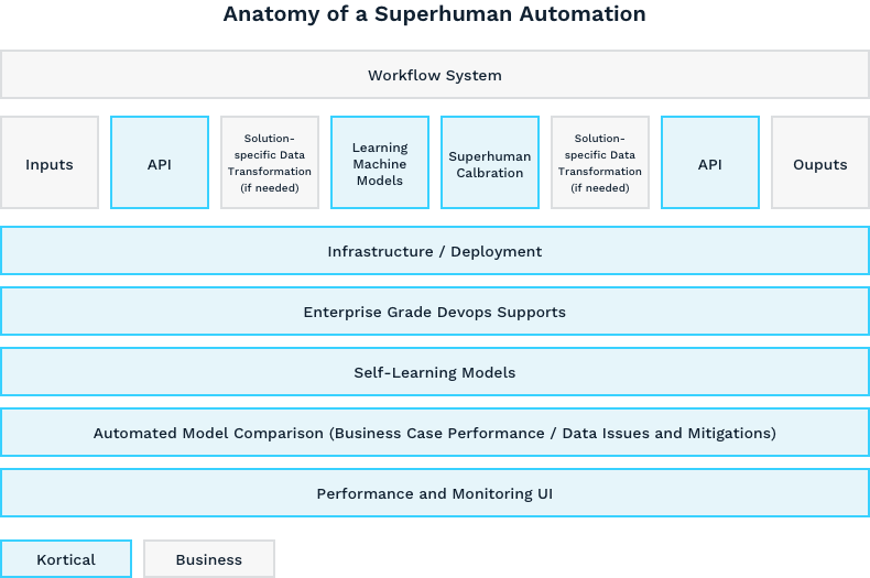 Superhuman AI Automation | Article | Kortical